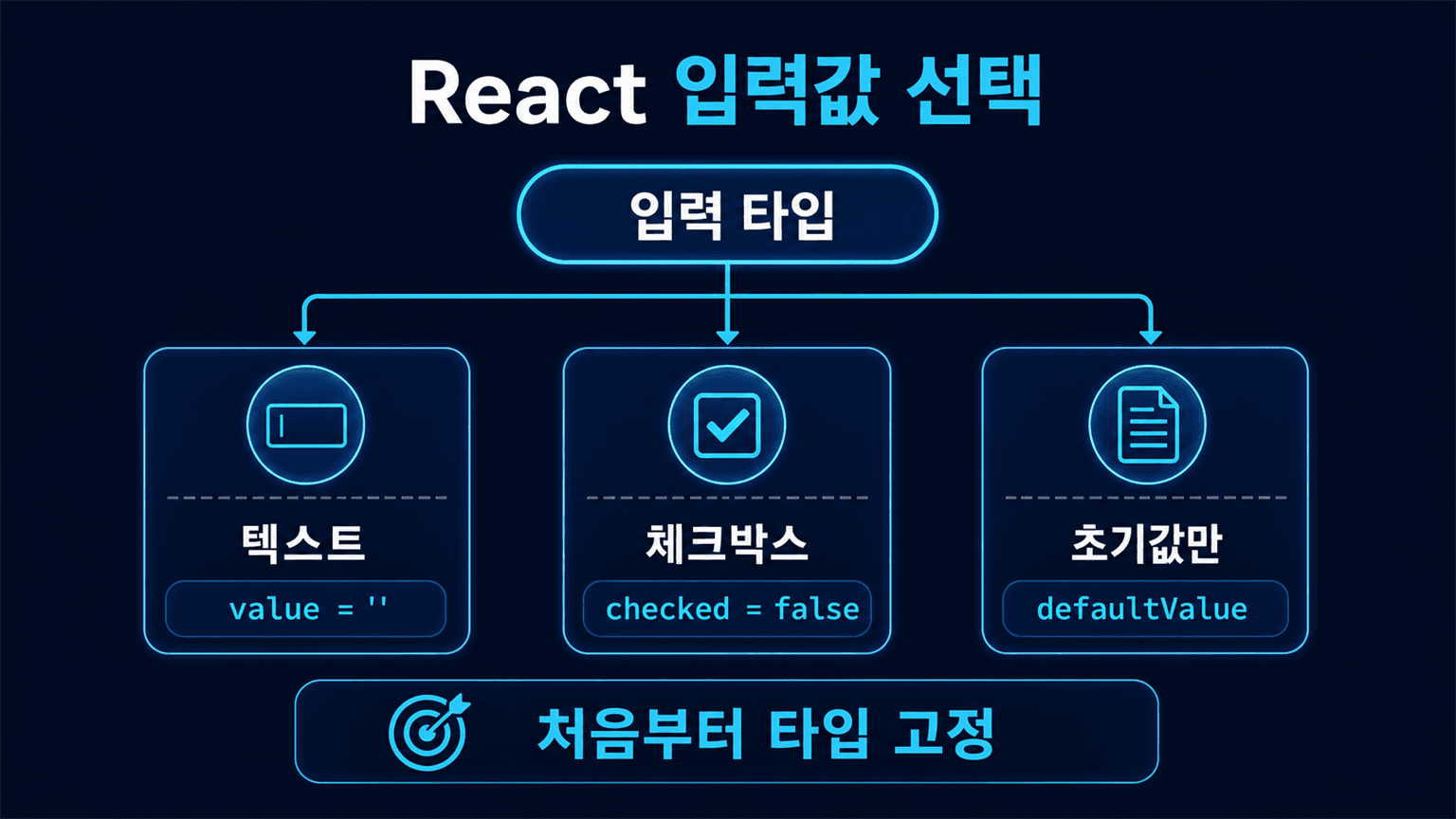 text input과 checkbox의 초기값, value와 defaultValue 선택을 나눈 React 입력 점검표