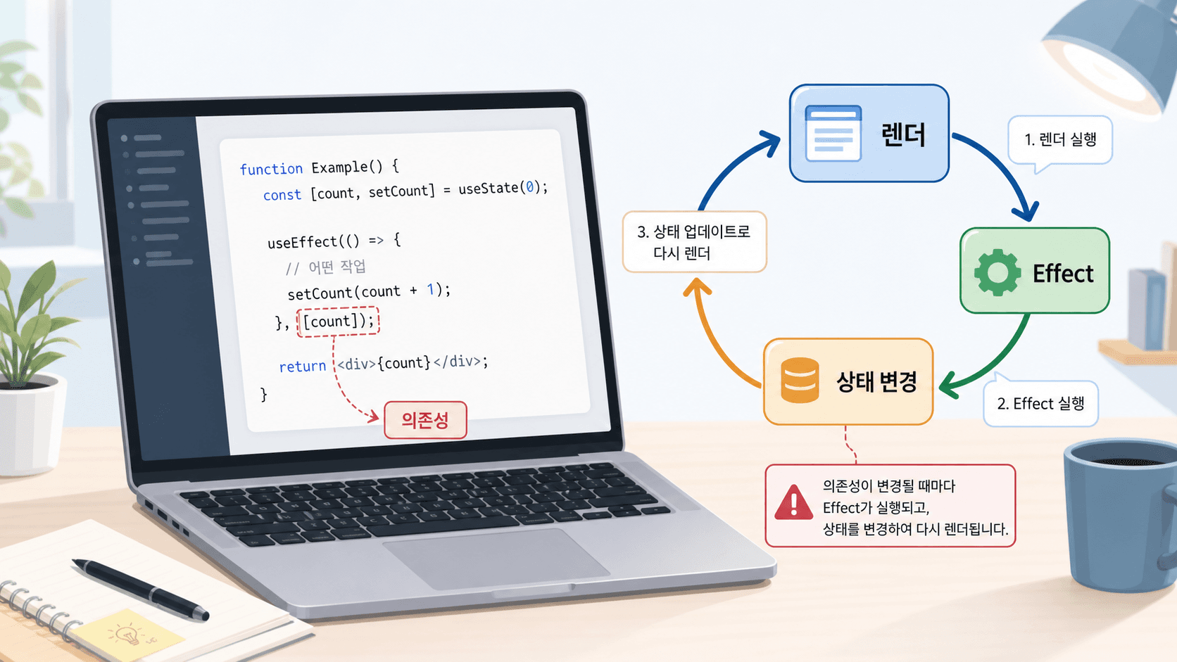 React useEffect가 렌더, Effect, 상태 변경, 의존성 변화로 다시 실행되는 흐름