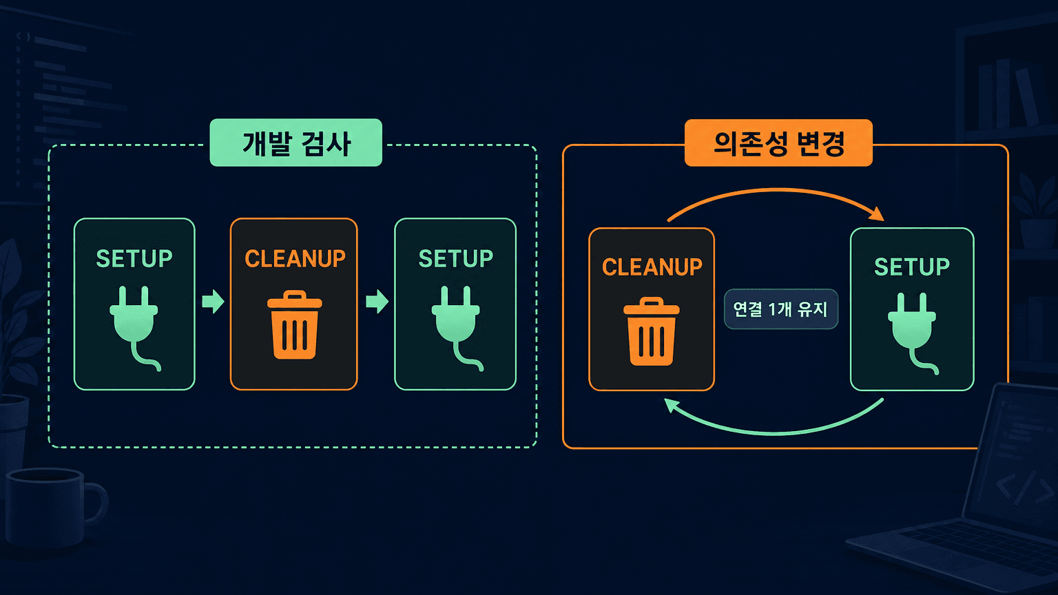 React 개발 모드의 setup cleanup setup 순서와 반복 실행 원인을 비교한 도식