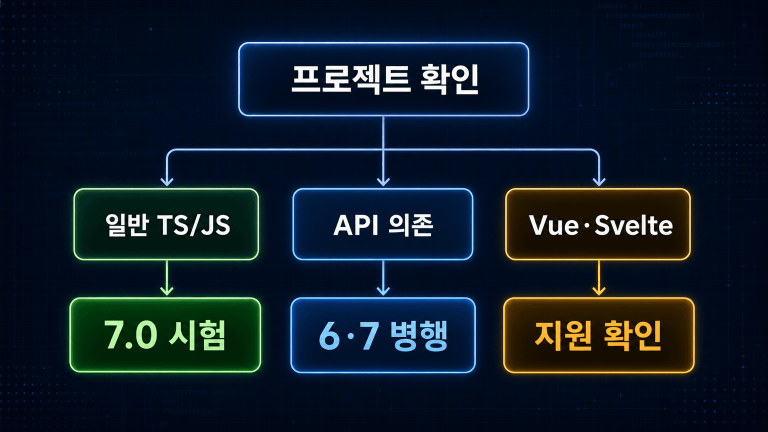 TypeScript 7 업그레이드 경로를 고르는 판단 흐름
