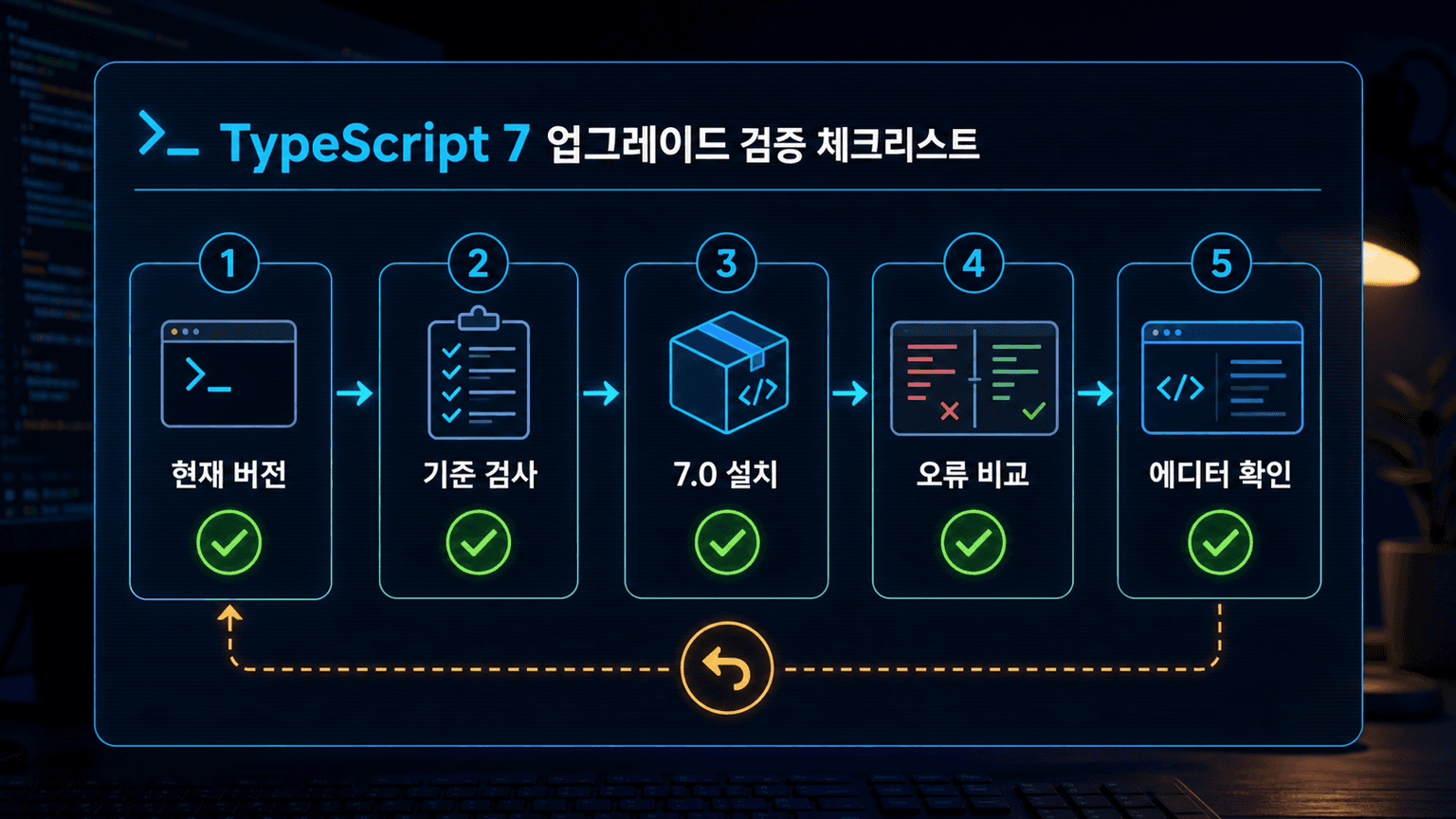 TypeScript 7 설치 전후 버전과 타입 검사 결과를 비교하는 체크리스트