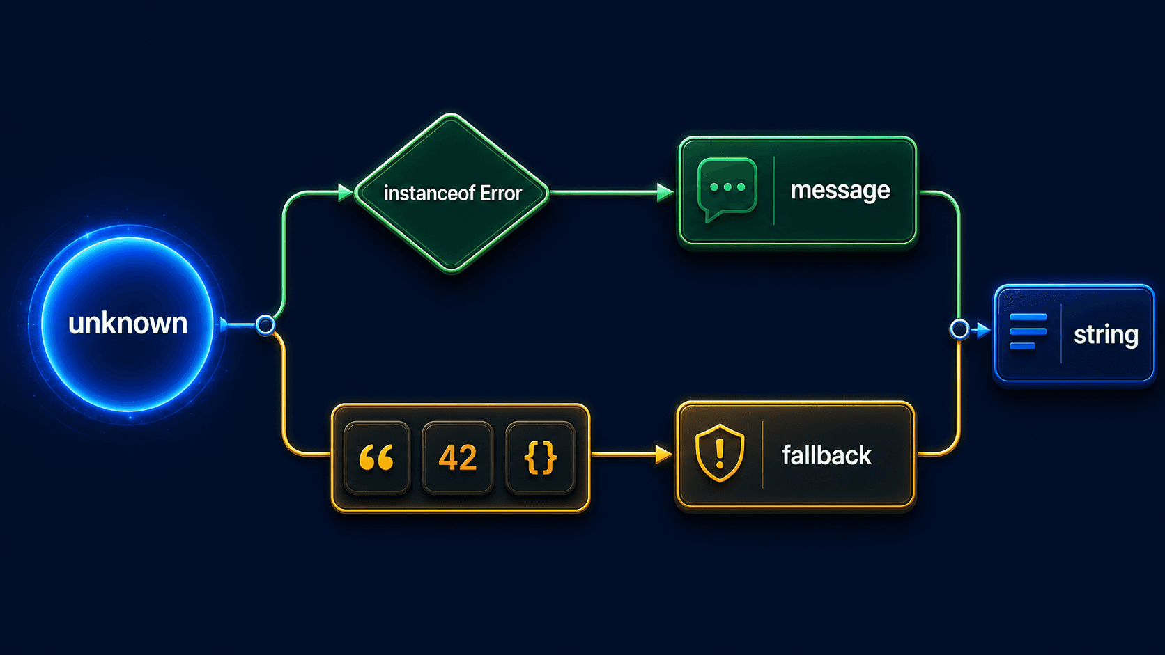 unknown 값이 Error 분기와 문자열 fallback으로 갈리는 타입 좁히기 흐름