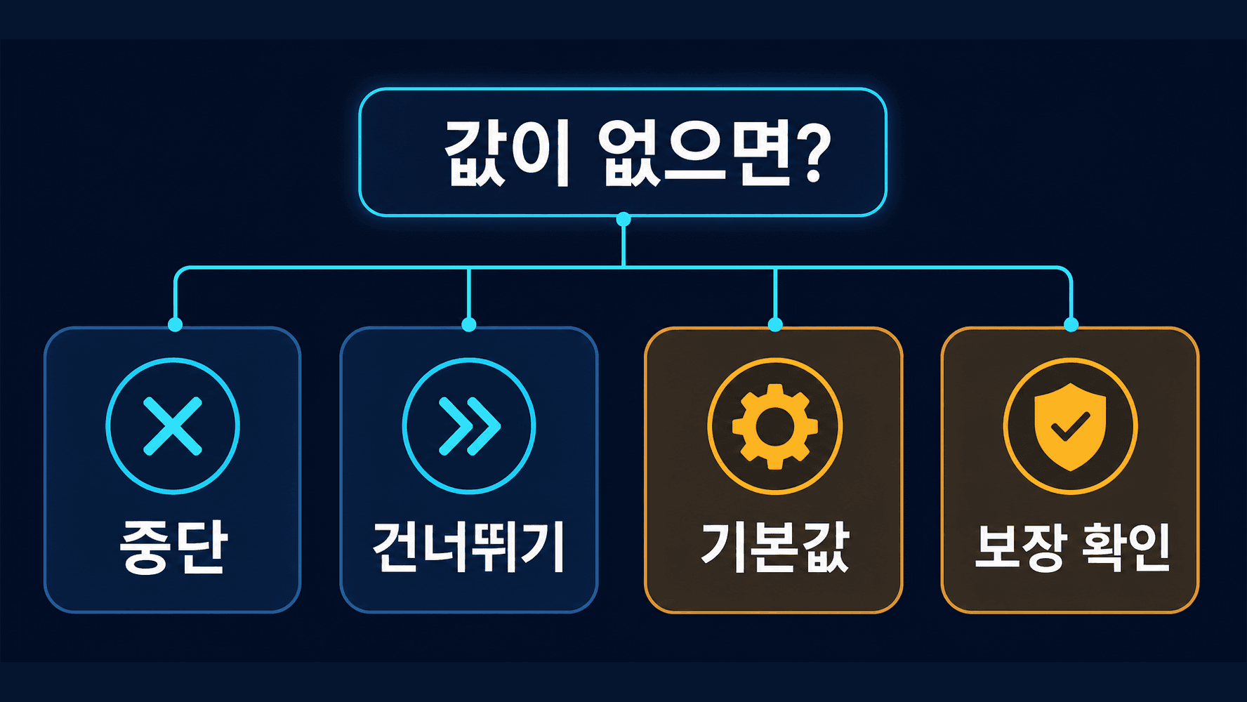 undefined 값이 없을 때 고르는 네 가지 경로