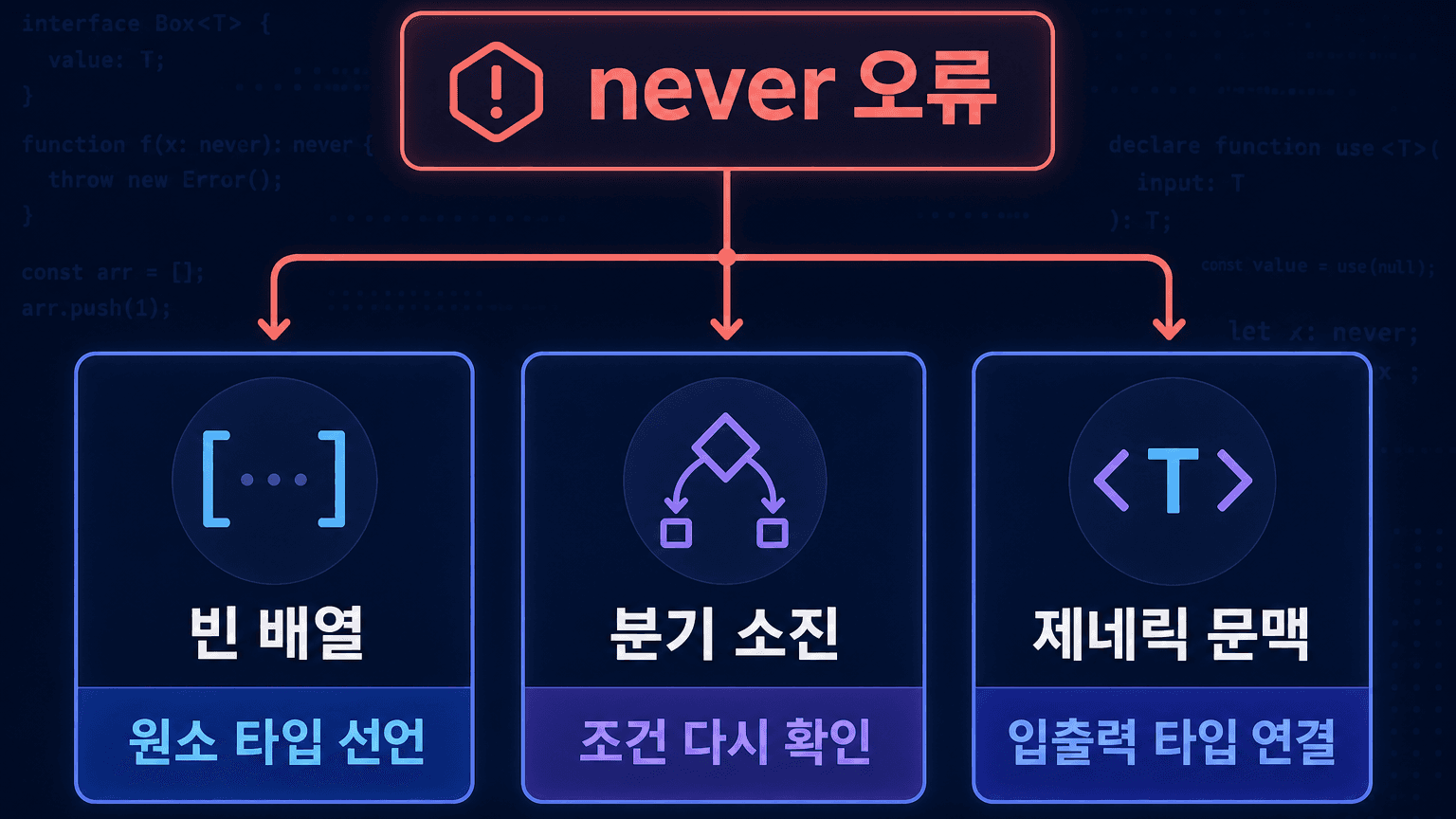 TypeScript never 오류를 빈 배열, 분기 소진, 제네릭 문맥으로 나누는 진단 흐름