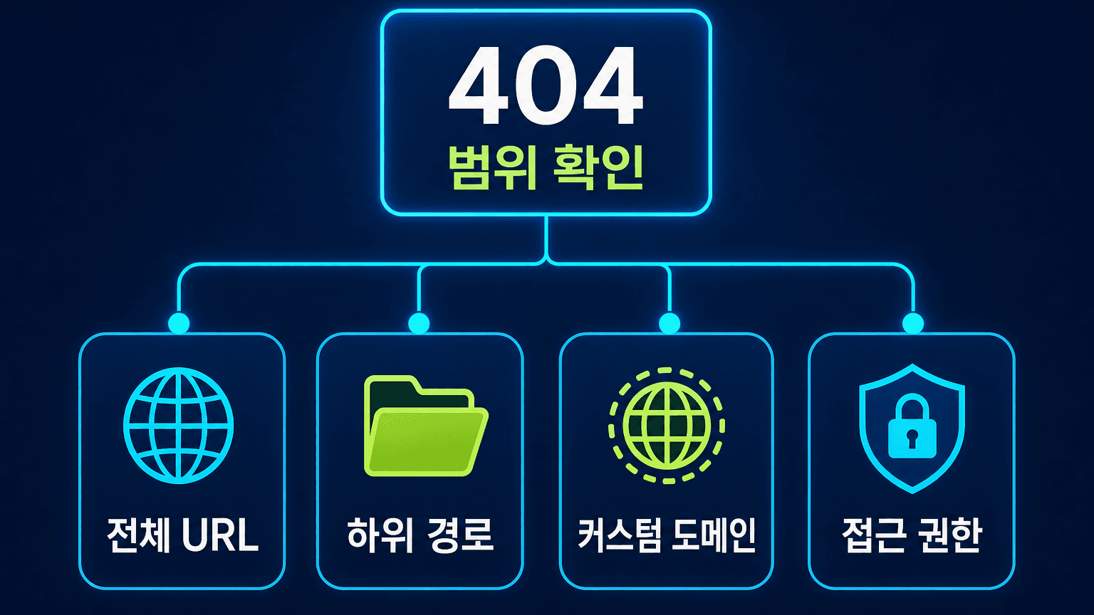 Vercel 배포 성공 화면과 404 경로를 나누어 보는 진단 썸네일