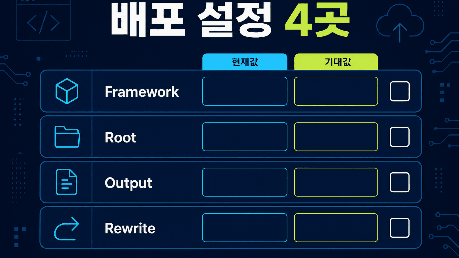 Framework Root Output Rewrite 네 설정을 현재값과 기대값으로 비교하는 체크리스트