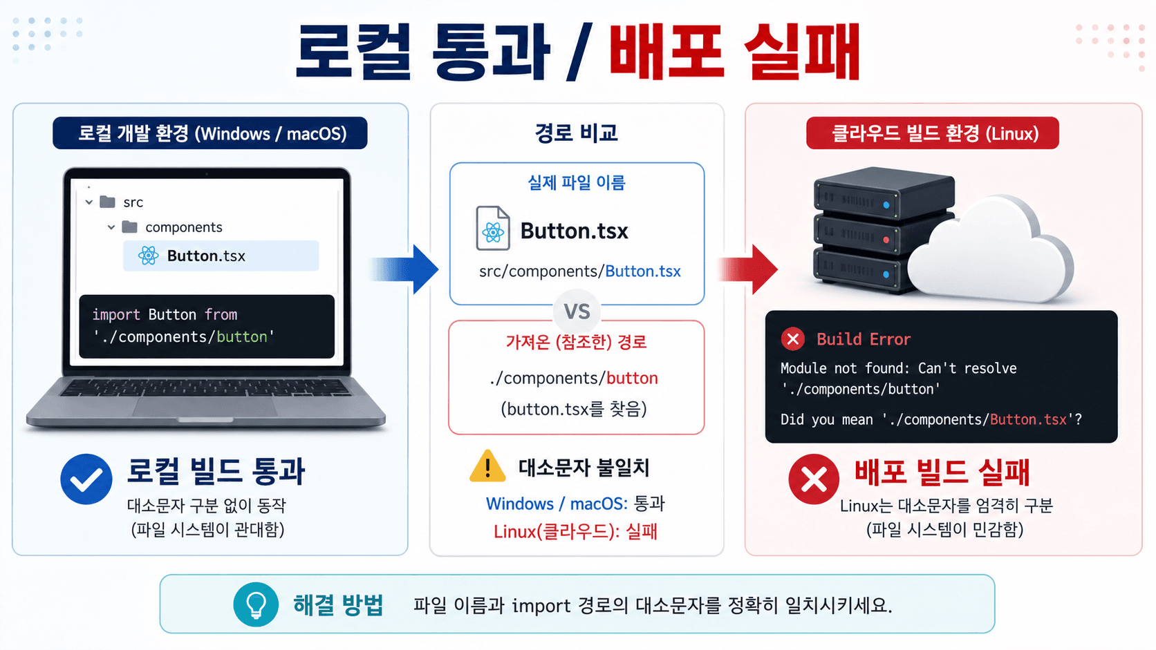 로컬에서는 통과하지만 배포 환경에서 파일명 대소문자 차이로 실패하는 흐름