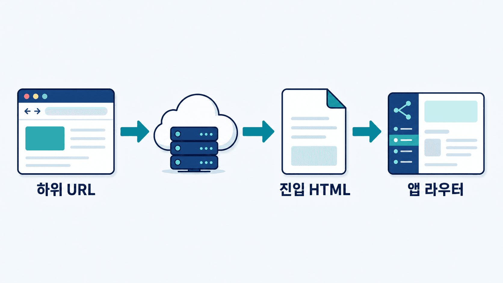 브라우저 하위 URL 요청이 Vercel 서버와 index.html을 거쳐 React Router로 전달되는 가로형 흐름도